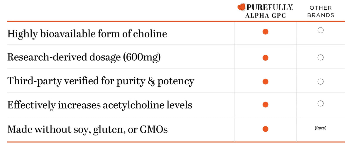 A comparison infographic table for Purefully Alpha GPC, highlighting key benefits such as high bioavailability, precise dosage, third-party verification, and clean production, with a blank column for other brands.
