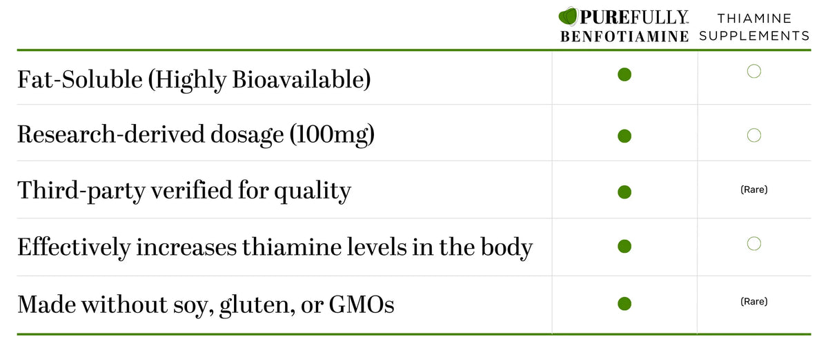 A feature comparison chart for Purefully Benfotiamine Thiamine Supplements, highlighting key attributes such as fat-solubility, dosage, third-party verification, efficacy, and soy/gluten/GMO status.