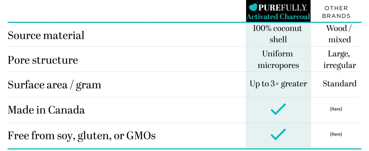 A comparison table for PUREFULLY Activated Charcoal vs Other Brands, detailing source material, pore structure, surface area, made in Canada status, and GMO-free status with checkmarks.