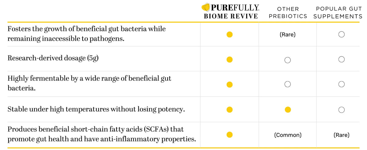 A comparison table for Purefully Biome Revive prebiotics, showing claims such as fostering beneficial gut bacteria, researched-derived dosage, fermentability, stability, and production of beneficial short-chain fatty acids, with ratings for the product, other prebiotics, and popular gut supplements.