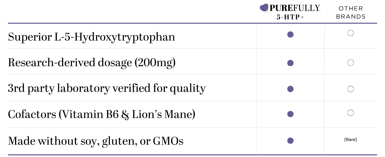 Comparison chart highlighting PUREFULLY 5-HTP+ featuring superior L-5-Hydroxytryptophan, research-derived 200 mg dosage, third-party lab verification, added cofactors Vitamin B6 and Lion’s Mane, and a soy-, gluten-, and GMO-free formula.