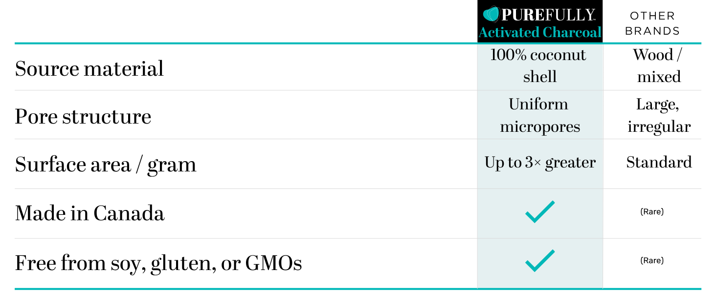 Comparison chart showing PUREFULLY Activated Charcoal made from 100% coconut shell with uniform micropores, enhanced surface area, Canadian manufacturing, and soy-, gluten-, and GMO-free formulation compared to other brands.