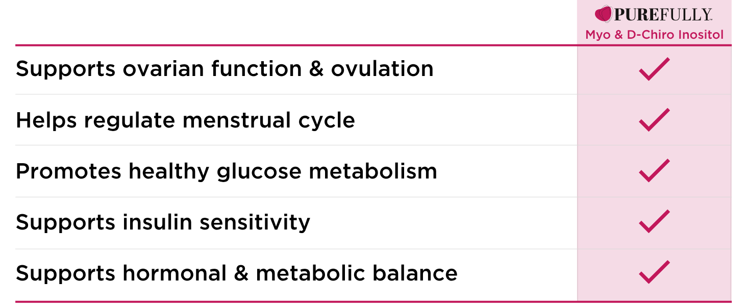 Comparison chart highlighting the benefits of PUREFULLY Myo & D-Chiro Inositol, including support for ovarian function, ovulation, menstrual cycle regulation, glucose metabolism, insulin sensitivity, and hormonal balance.