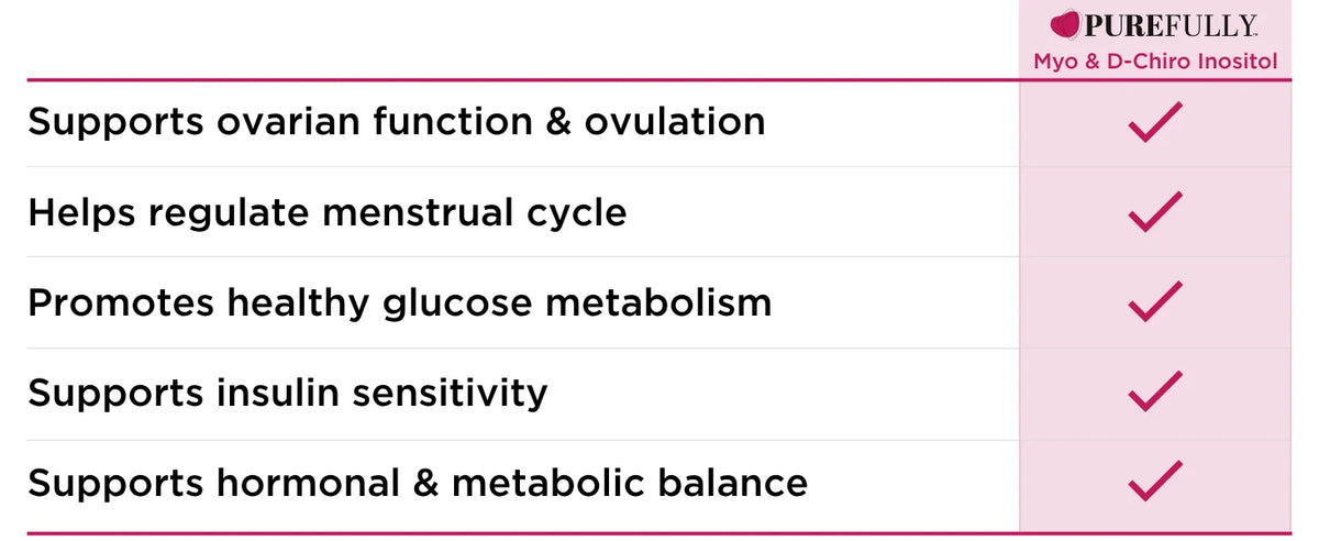 List of Myo D-Chiro Inositol health benefits with checkmarks on a pink background, featuring the brand 'PUREFULLY'.
