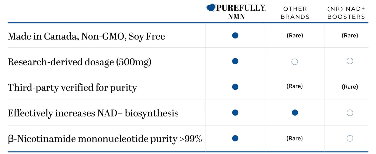 A comparison table for PUREFULLY NMN, highlighting product features such as being made in Canada, non-GMO soy free, 500mg research-derived dosage, third-party verified purity, and high purity of beta-Nicotinamide mononucleotide. The PUREFULLY NMN column has blue checkmarks, while other brands have rare blue or white marks.