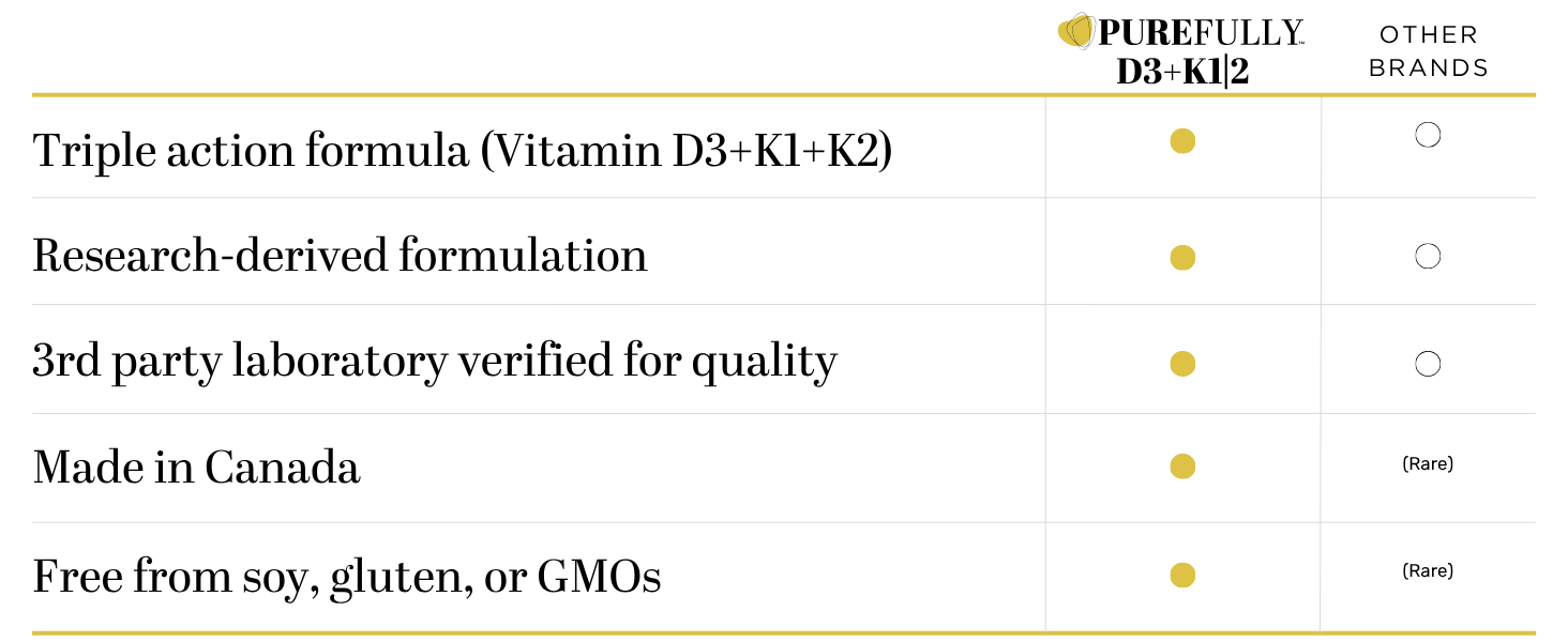 Comparison chart showing PUREFULLY D3+K1+K2 liquid drops versus other brands, highlighting triple-action formula, research-derived formulation, third-party lab verification, Canadian manufacturing, and soy-, gluten-, and GMO-free ingredients.