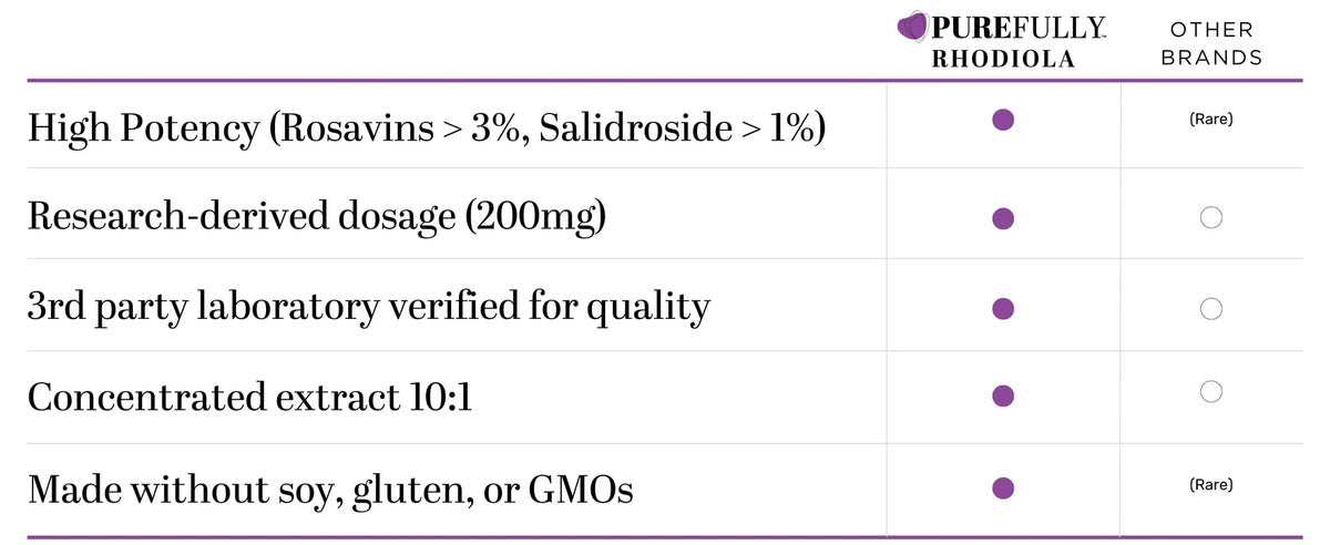 A comparison chart highlighting product features of Purefully Rhodiola, including high potency, research-derived dosage, third-party laboratory verification, concentrated extract ratio, and soy/gluten/GMO-free status, with a purple logo and bullet points.
