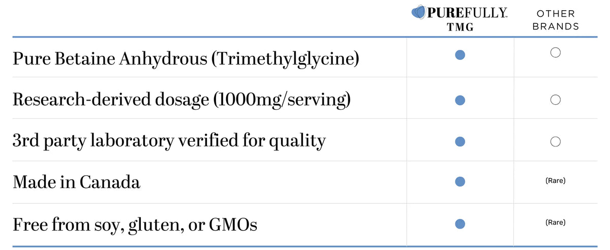 A comparison table highlighting product features of PUREFULLY TMG compared to other brands. The table lists features such as 'Pure Betaine Anhydrous (Trimethylglycine)', 'Research-derived dosage (1000mg/serving)', '3rd party laboratory verified for quality', 'Made in Canada', and 'Free from soy, gluten, or GMOs'.