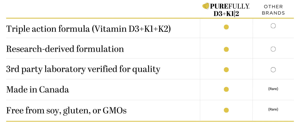 Comparison chart of features between 'PUREFULLY D3+K1+K2' and 'Other Brands' on a white background.