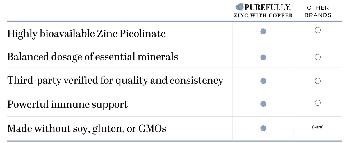 A comparison table highlighting the benefits of Purefully Zinc with Copper. The table lists features such as highly bioavailable zinc, balanced mineral dosage, third-party verification, immune support, and soy/gluten-free production, with Purefully marked as the primary brand.